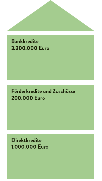 Grafik-Bausteine-Finanzierung_DK 1Mio